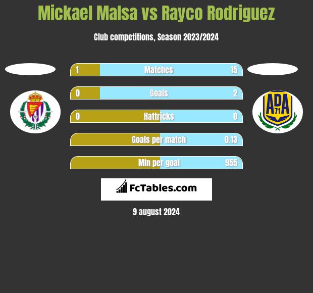 Mickael Malsa vs Rayco Rodriguez h2h player stats