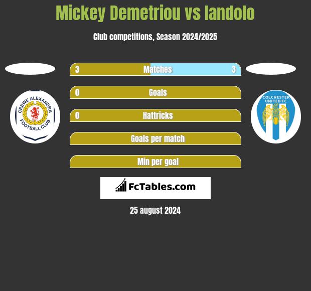 Mickey Demetriou vs Iandolo h2h player stats