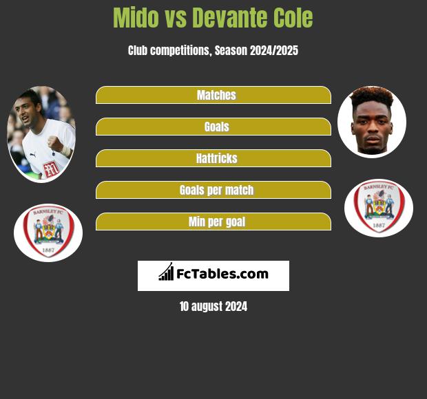 Mido vs Devante Cole h2h player stats