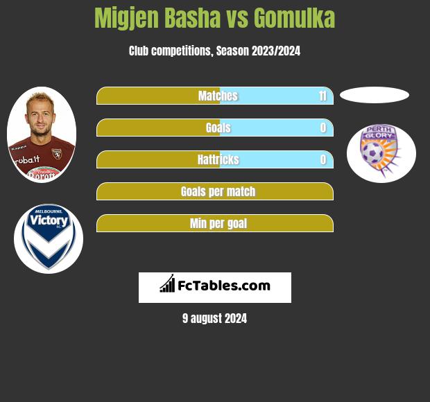 Migjen Basha vs Gomulka h2h player stats