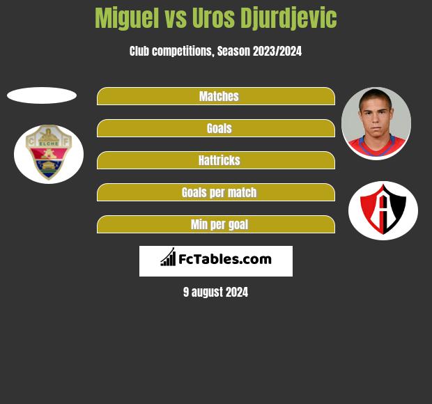 Miguel vs Uros Djurdjevic h2h player stats