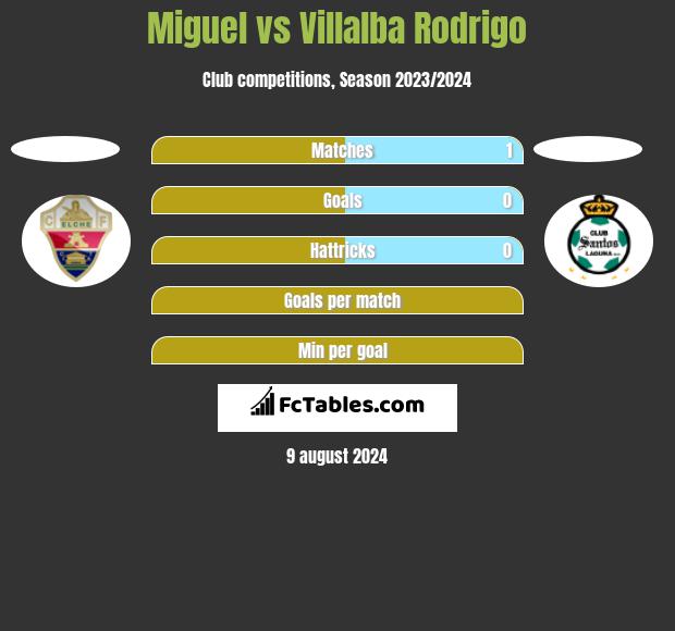 Miguel vs Villalba Rodrigo h2h player stats