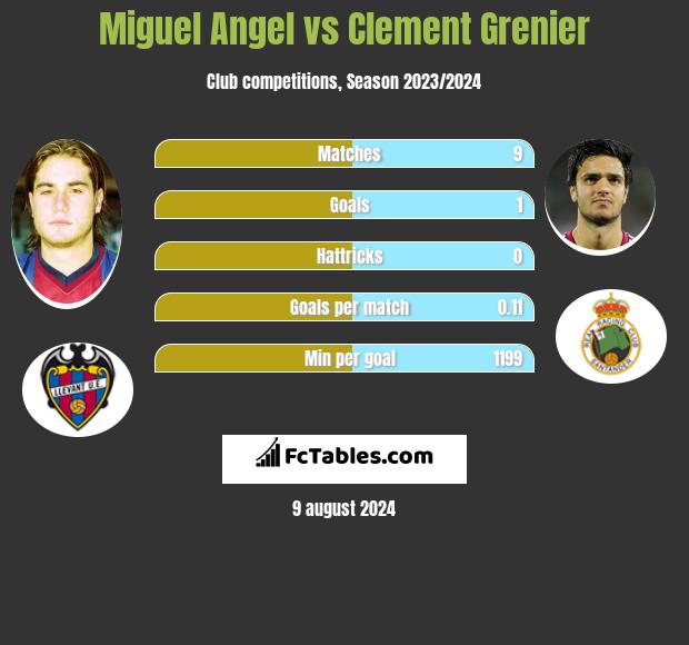 Miguel Angel vs Clement Grenier h2h player stats