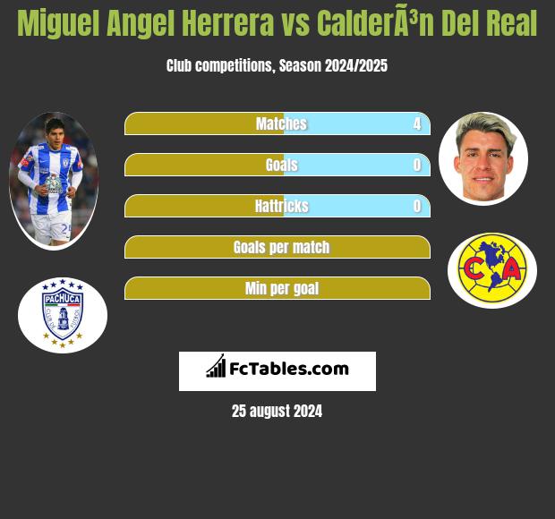 Miguel Angel Herrera vs CalderÃ³n Del Real h2h player stats