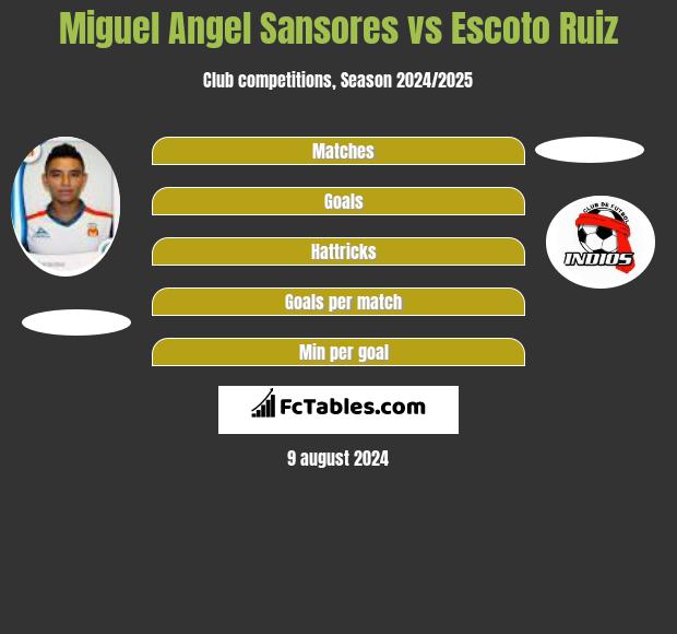 Miguel Angel Sansores vs Escoto Ruiz h2h player stats