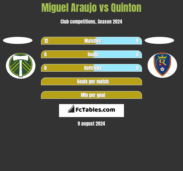 Miguel Araujo vs Quinton h2h player stats