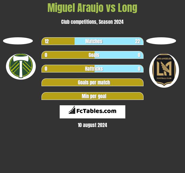 Miguel Araujo vs Long h2h player stats