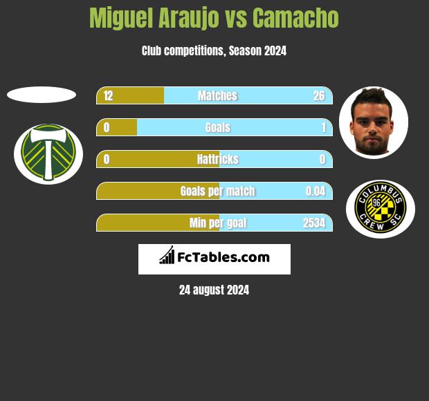 Miguel Araujo vs Camacho h2h player stats