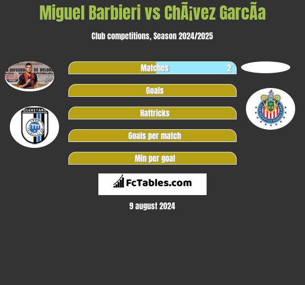 Miguel Barbieri vs ChÃ¡vez GarcÃ­a h2h player stats