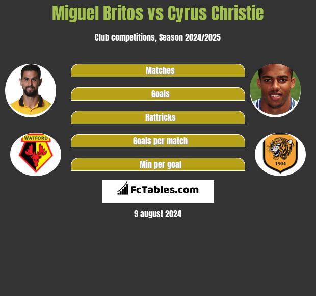 Miguel Britos vs Cyrus Christie h2h player stats