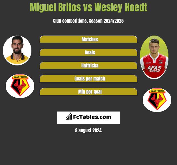 Miguel Britos vs Wesley Hoedt h2h player stats