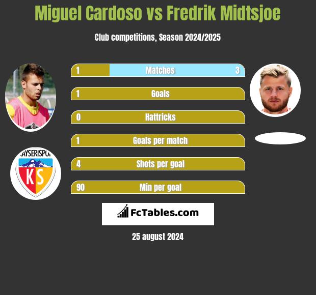 Miguel Cardoso vs Fredrik Midtsjoe h2h player stats