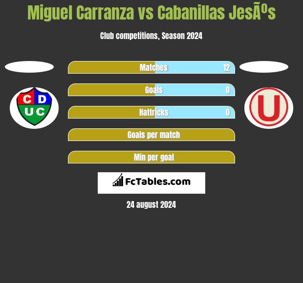 Miguel Carranza vs Cabanillas JesÃºs h2h player stats