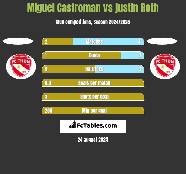 Miguel Castroman vs justin Roth h2h player stats