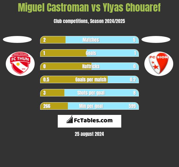 Miguel Castroman vs Ylyas Chouaref h2h player stats