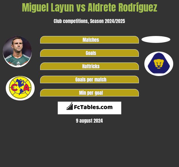 Miguel Layun vs Aldrete Rodríguez h2h player stats