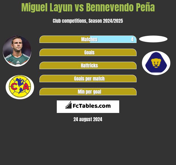 Miguel Layun vs Bennevendo Peña h2h player stats