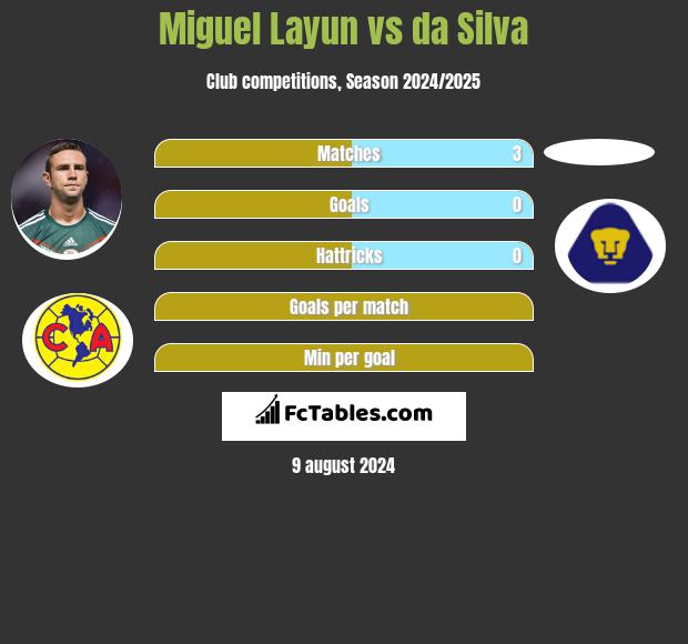 Miguel Layun vs da Silva h2h player stats