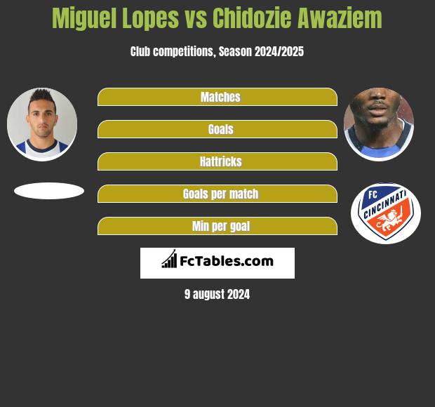 Miguel Lopes vs Chidozie Awaziem h2h player stats