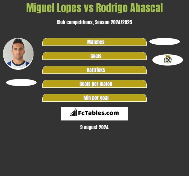 Miguel Lopes vs Rodrigo Abascal h2h player stats