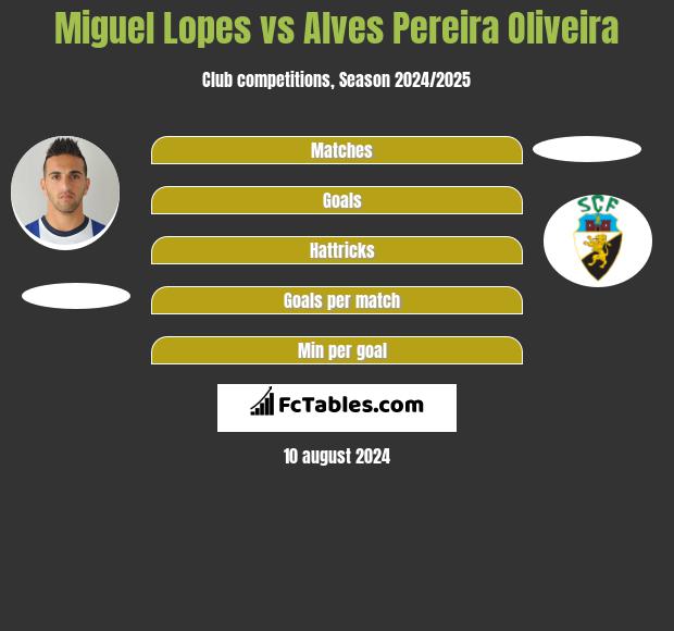 Miguel Lopes vs Alves Pereira Oliveira h2h player stats