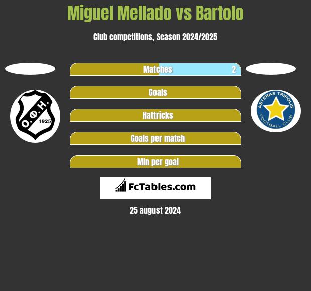 Miguel Mellado vs Bartolo h2h player stats