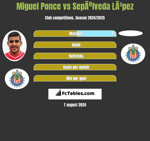 Miguel Ponce vs SepÃºlveda LÃ³pez h2h player stats