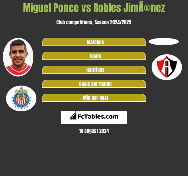 Miguel Ponce vs Robles JimÃ©nez h2h player stats