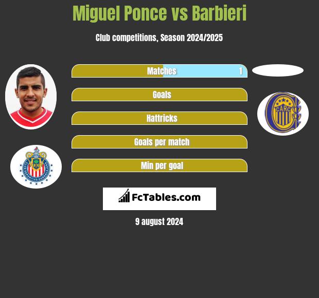 Miguel Ponce vs Barbieri h2h player stats