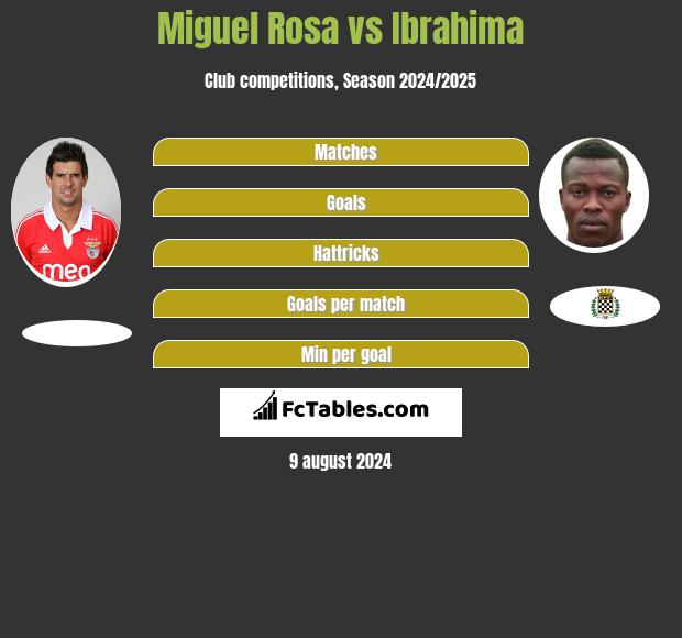 Miguel Rosa vs Ibrahima h2h player stats