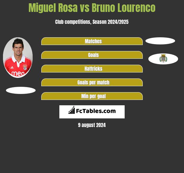 Miguel Rosa vs Bruno Lourenco h2h player stats