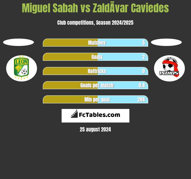 Miguel Sabah vs ZaldÃ­var Caviedes h2h player stats