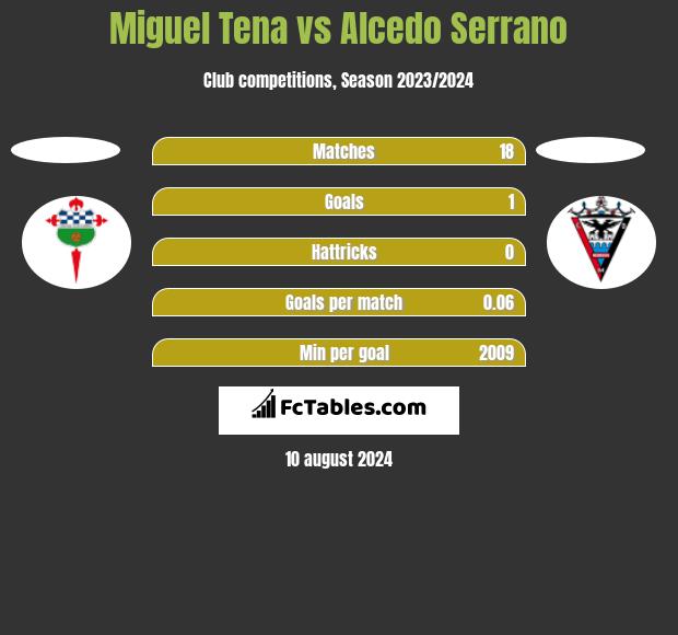 Miguel Tena vs Alcedo Serrano h2h player stats