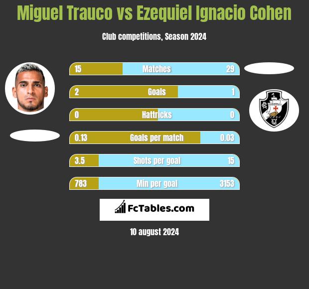 Miguel Trauco vs Ezequiel Ignacio Cohen h2h player stats