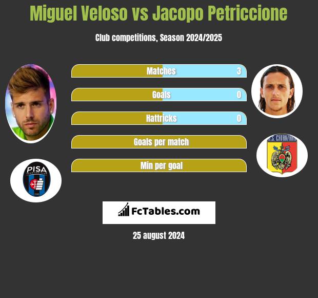 Miguel Veloso vs Jacopo Petriccione h2h player stats