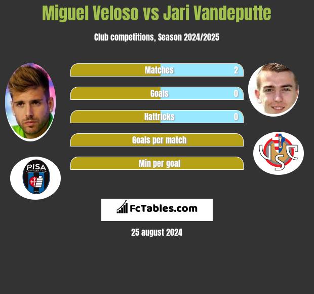 Miguel Veloso vs Jari Vandeputte h2h player stats