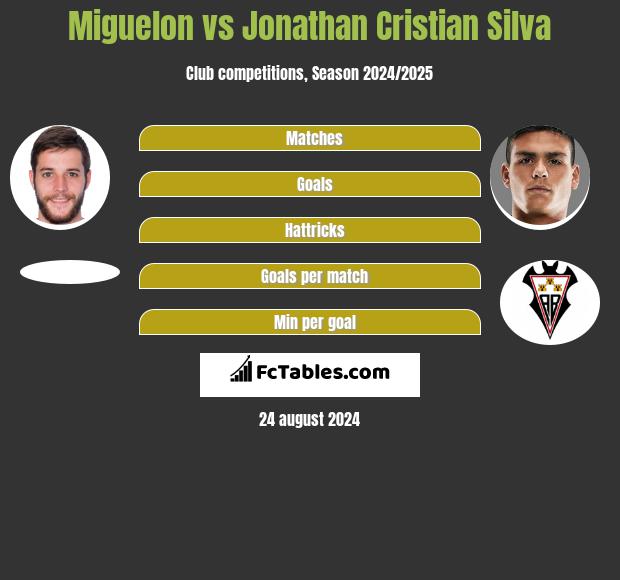 Miguelon vs Jonathan Cristian Silva h2h player stats