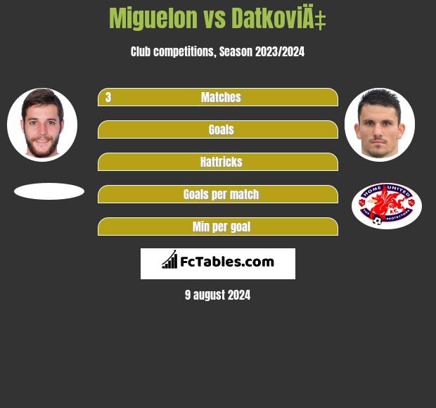 Miguelon vs DatkoviÄ‡ h2h player stats