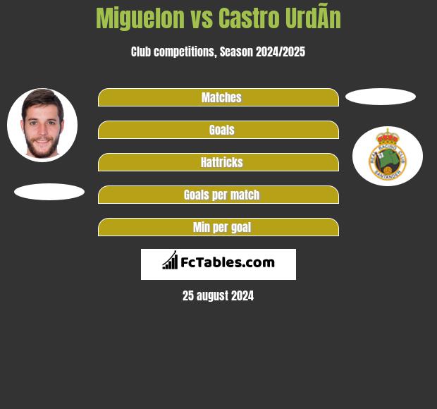 Miguelon vs Castro UrdÃ­n h2h player stats