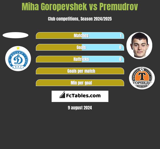 Miha Goropevshek vs Premudrov h2h player stats