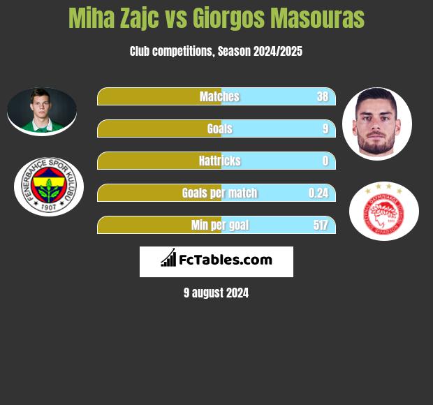 Miha Zajc vs Giorgos Masouras h2h player stats