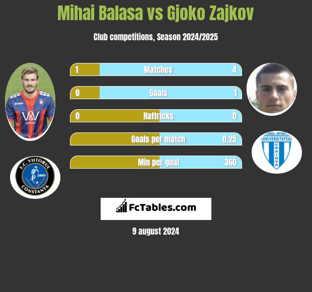 Mihai Balasa vs Gjoko Zajkov h2h player stats