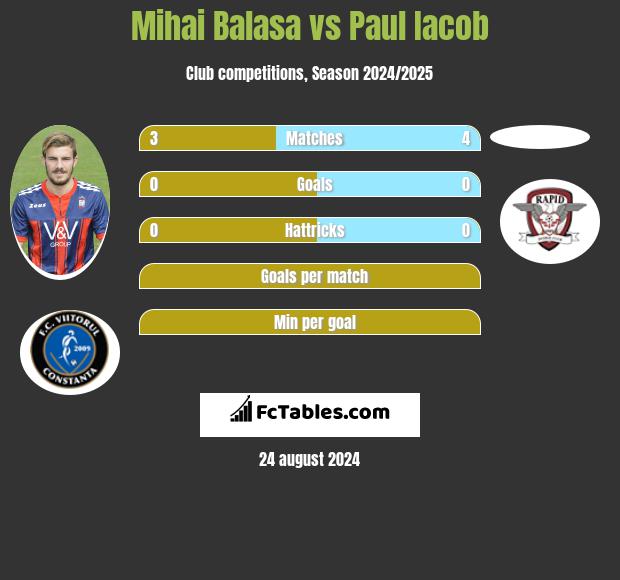 Mihai Balasa vs Paul Iacob h2h player stats