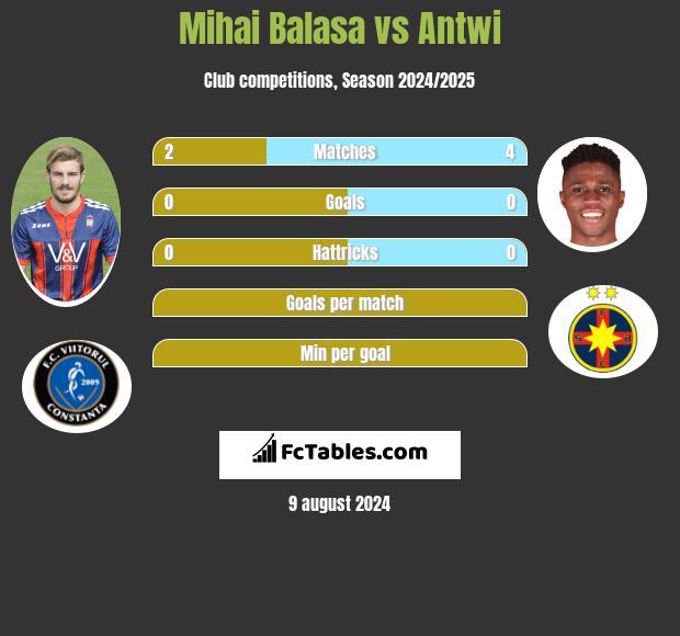 Mihai Balasa vs Antwi h2h player stats