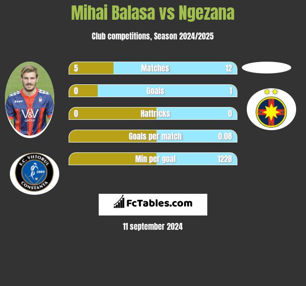 Mihai Balasa vs Ngezana h2h player stats