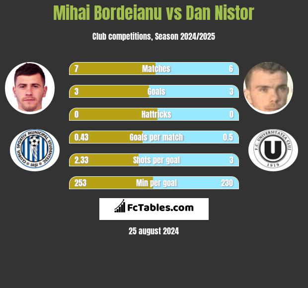 Mihai Bordeianu vs Dan Nistor h2h player stats