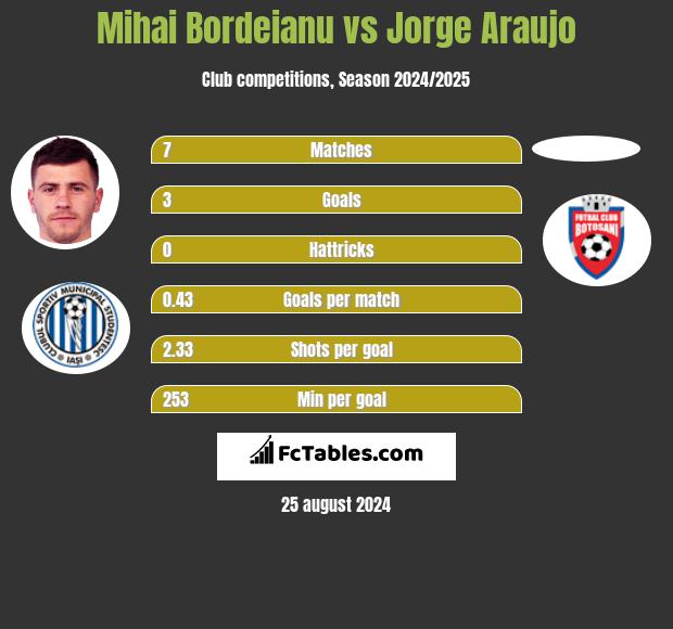 Mihai Bordeianu vs Jorge Araujo h2h player stats