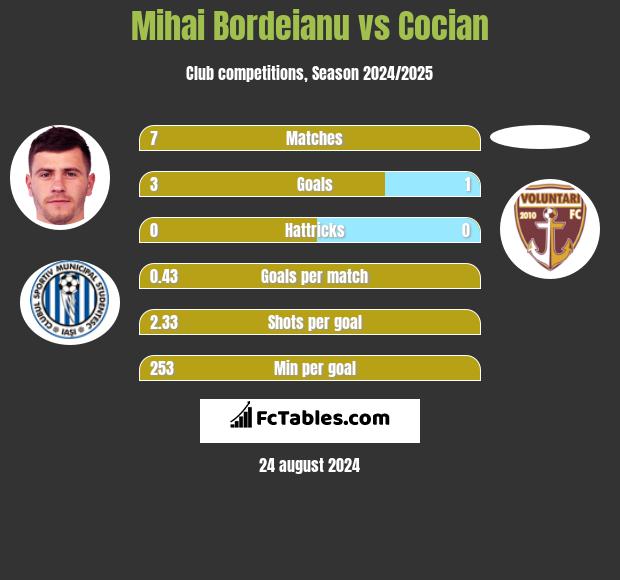 Mihai Bordeianu vs Cocian h2h player stats