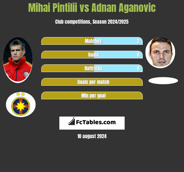 Mihai Pintilii vs Adnan Aganovic h2h player stats