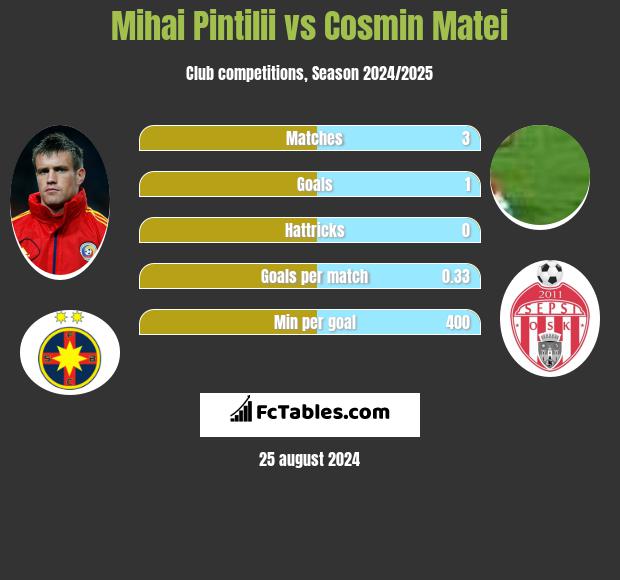 Mihai Pintilii vs Cosmin Matei h2h player stats